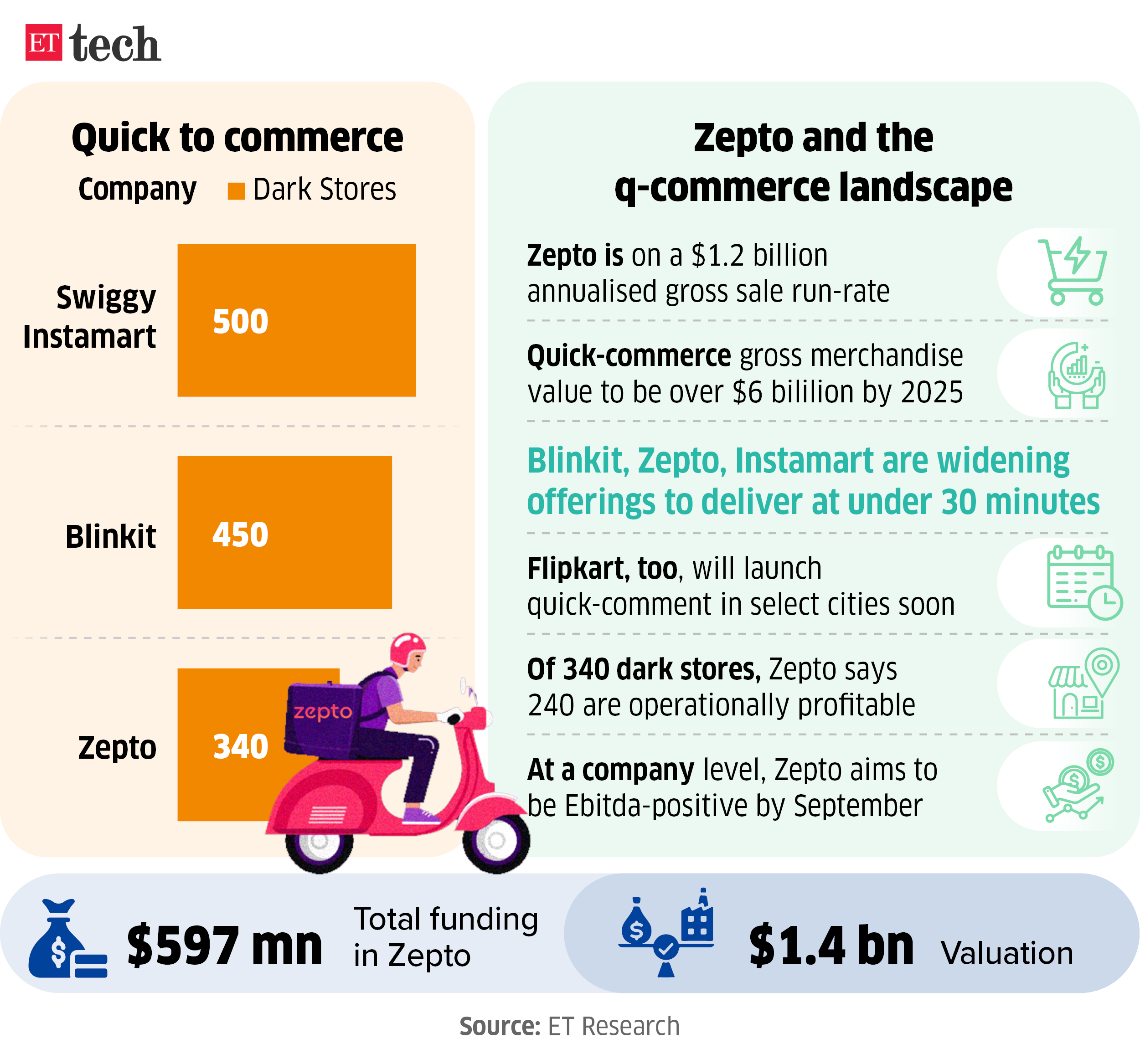 Quick to commerce Zepto and the qcommerce landscape Apr 2024 Graphic ETTECH